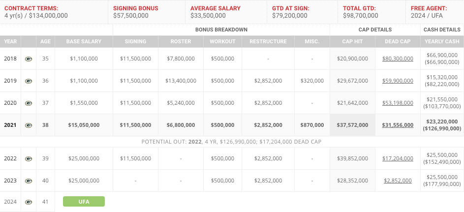 aaron rodgers salary 2022