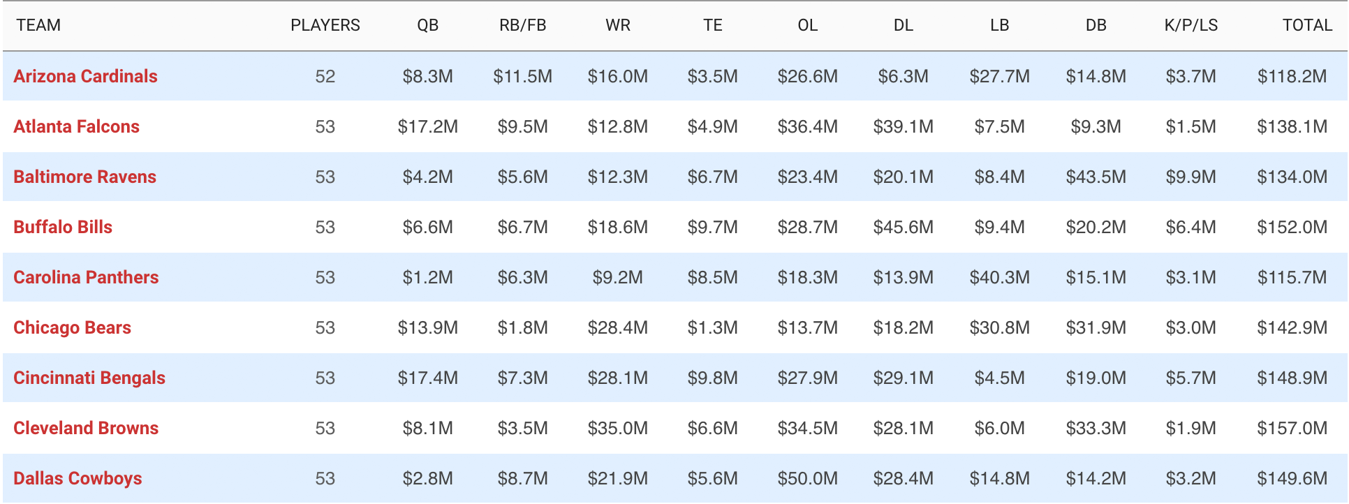 What Is The Least Paid NFL Position 